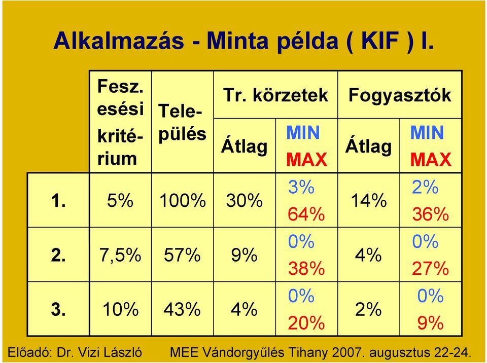 5% 100% 30% 3% 64% 14% 2% 36% 2. 7,5% 57% 9% 0% 38% 4% 0% 27% 3.