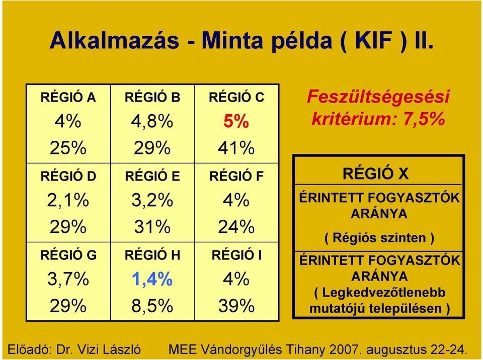 RÉGIÓ X 2,1% 29% 3,2% 31% 4% 24% ÉRINTETT FOGYASZTÓK ARÁNYA ( Régiós szinten ) RÉGIÓ G 3,7% 29% RÉGIÓ