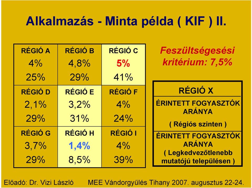 RÉGIÓ X 2,1% 29% 3,2% 31% 4% 24% ÉRINTETT FOGYASZTÓK ARÁNYA ( Régiós szinten ) RÉGIÓ G 3,7% 29% RÉGIÓ