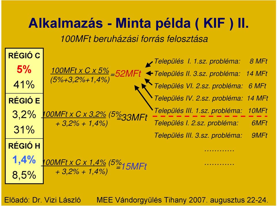 3,2% + 1,4%) 100MFt x C x 1,4% (5% + 3,2% + 1,4%) =52MFt =33MFt =15MFt Település I. 1.sz. probléma: 8 MFt Település II. 3.sz. probléma: 14 MFt Település VI.