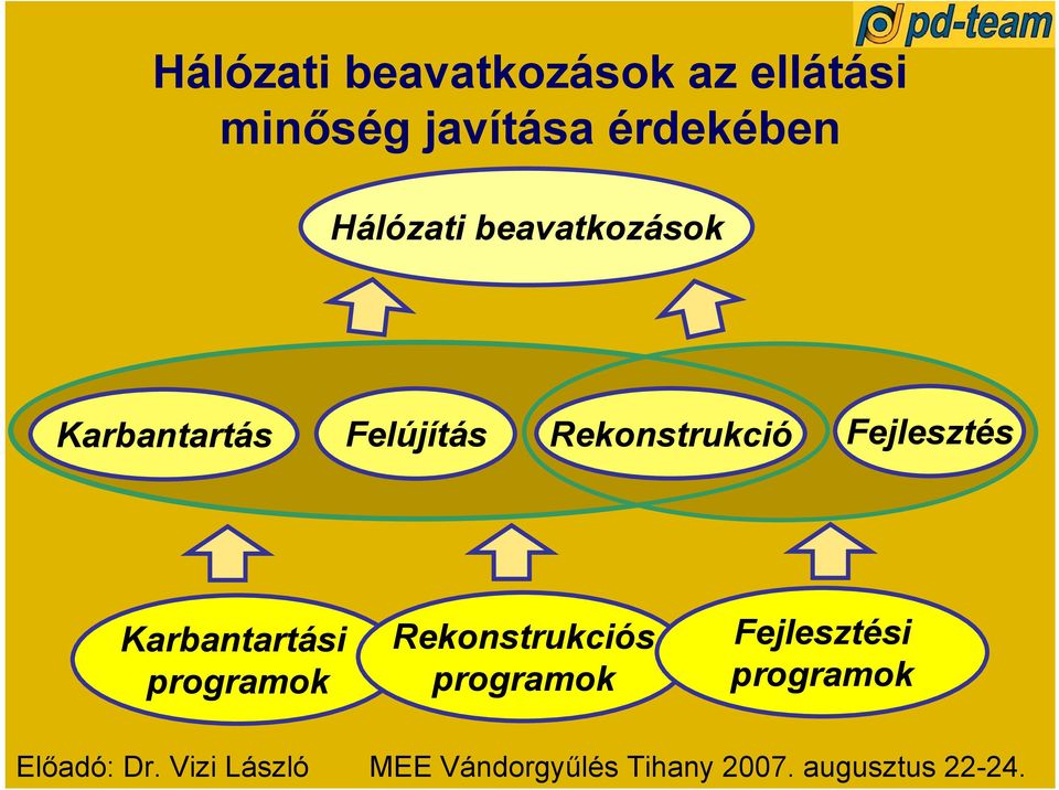 Fejlesztés Karbantartási programok Rekonstrukciós programok