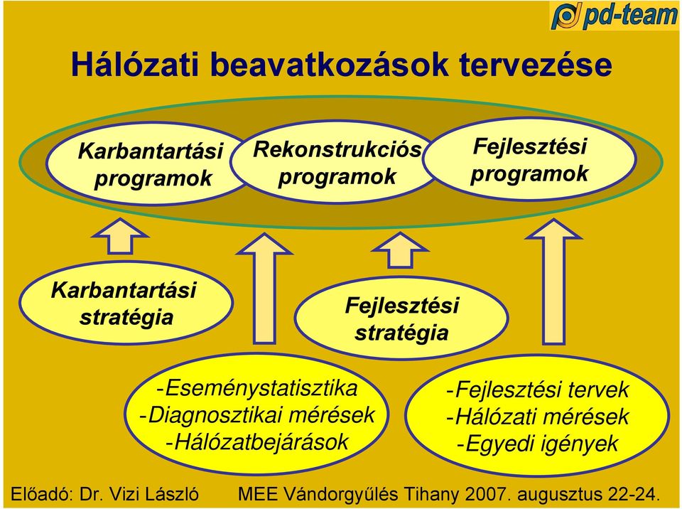 -Eseménystatisztika -Diagnosztikai mérések -Hálózatbejárások -Fejlesztési tervek