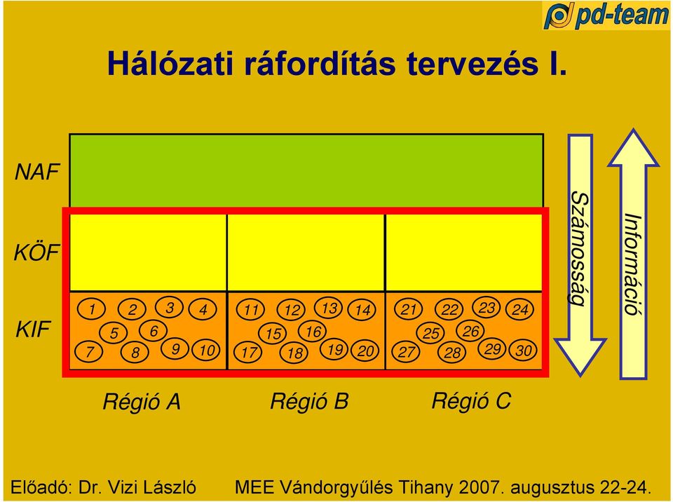 20 21 22 23 25 27 26 28 29 24 30 Számosság Információ Régió