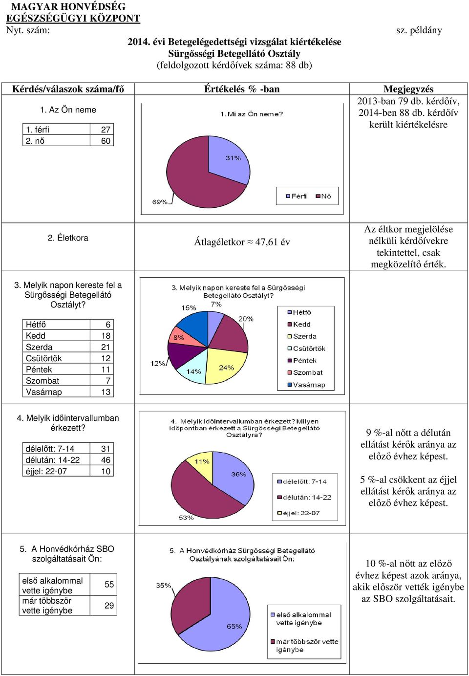 Hétfő 6 Kedd 18 Szerda 21 Csütörtök 12 Péntek 11 Szombat 7 Vasárnap 13 Átlagéletkor 47,61 év Az éltkor megjelölése nélküli kérdőívekre tekintettel, csak megközelítő érték. 4. Melyik időintervallumban érkezett?