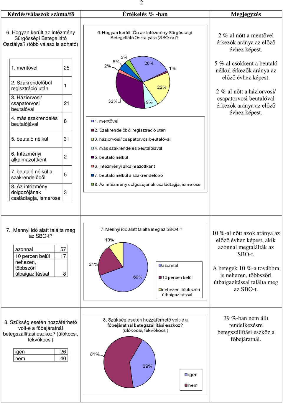 2 %-al nőtt a háziorvosi/ csapatorvosi beutalóval érkezők aránya az előző évhez képest. 5. beutaló nélkül 31 6. Intézményi alkalmazottként 7. beutaló nélkül a szakrendelőből 8.