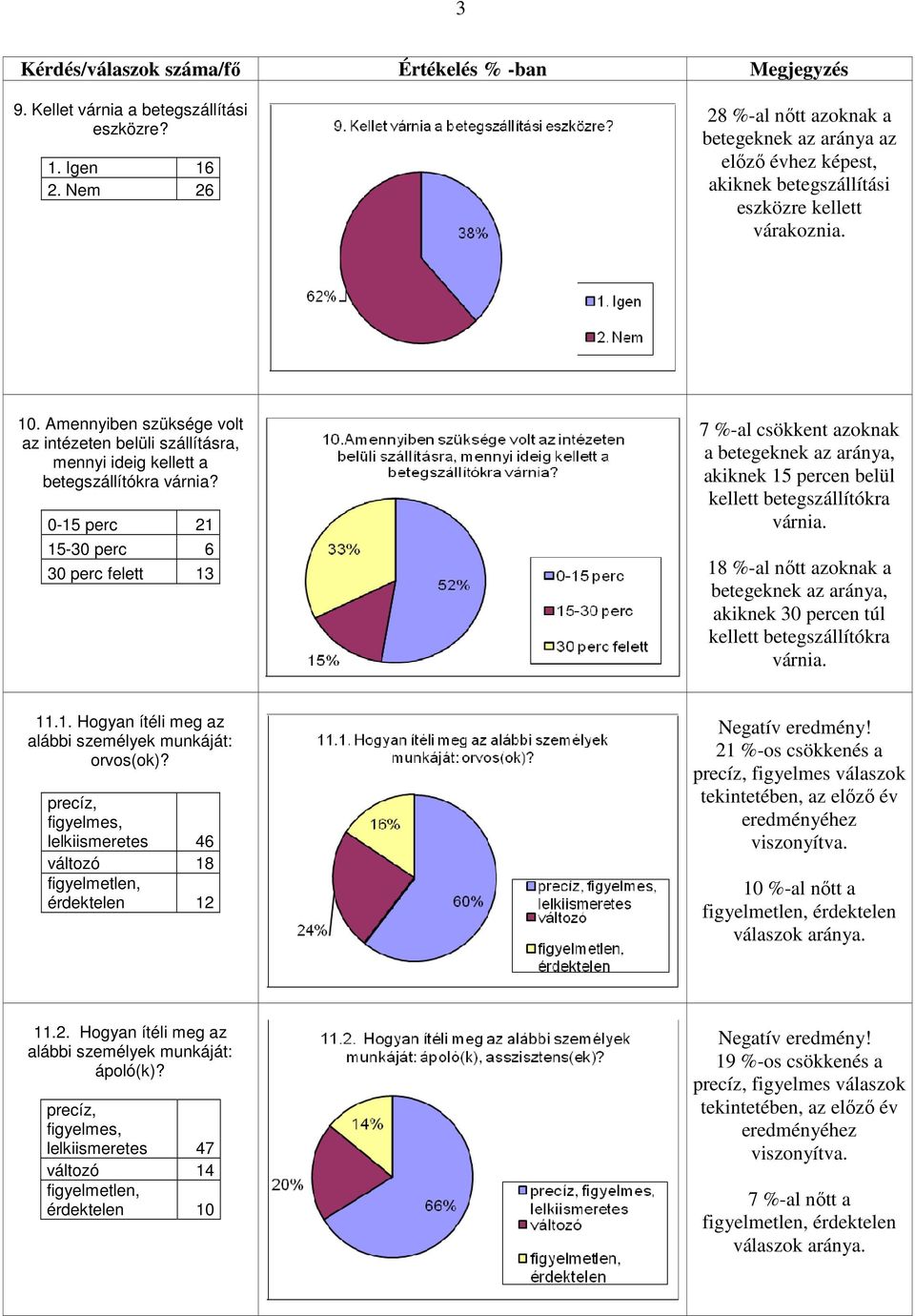 0-15 perc 21 15-30 perc 6 30 perc felett 13 7 %-al csökkent azoknak a betegeknek az aránya, akiknek 15 percen belül kellett betegszállítókra várnia.