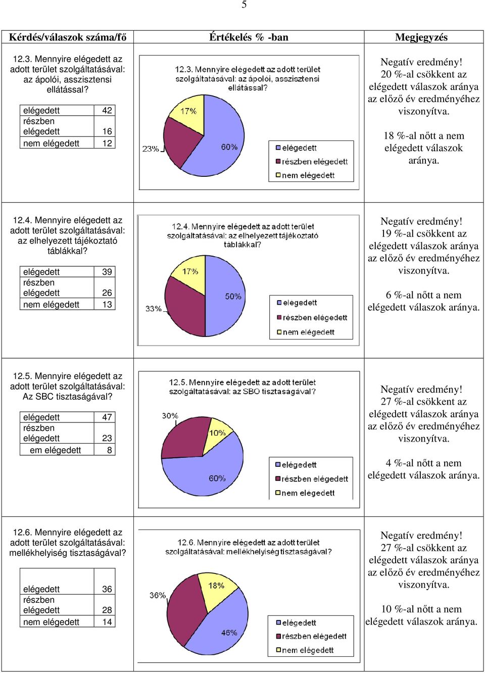 elégedett 39 elégedett 26 nem elégedett 13 19 %-al csökkent az 6 %-al nőtt a nem elégedett 12.5. Mennyire elégedett az Az SBC tisztaságával?