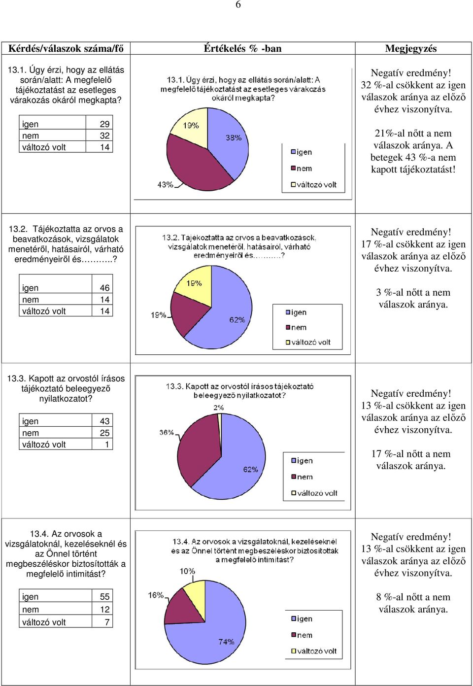 .? igen 46 nem 14 változó volt 14 17 %-al csökkent az igen évhez 3 %-al nőtt a nem 13.3. Kapott az orvostól írásos tájékoztató beleegyező nyilatkozatot?