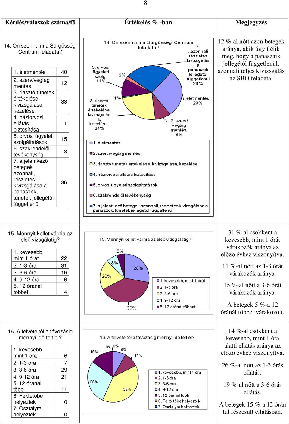 a jelentkező betegek azonnali, részletes kivizsgálása a panaszok, tünetek jellegétől függetlenül 12 33 1 15 3 36 12 %-al nőtt azon betegek aránya, akik úgy ítélik meg, hogy a panaszaik jellegétől