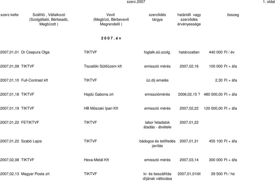 határozatlan 440 000 Ft / év 2007,01,09 TIKTVF Tiszalöki Sütıüzem kft emisszió mérés 2007,02,16 100 000 Ft + áfa 2007,01,10 Full-Contrast kft TIKTVF üz.