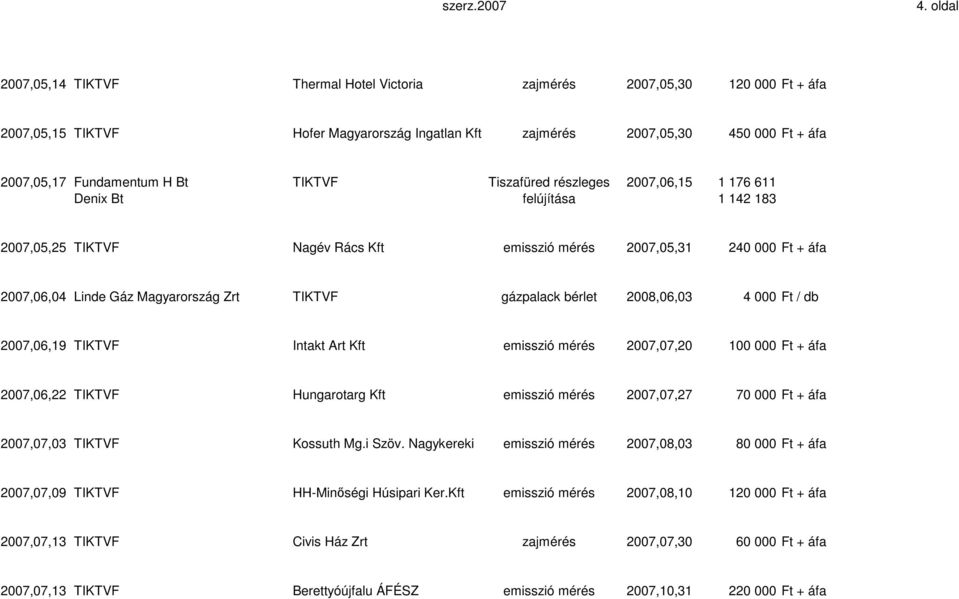 TIKTVF gázpalack bérlet 2008,06,03 4 000 Ft / db 2007,06,19 TIKTVF Intakt Art Kft emisszió mérés 2007,07,20 100 000 Ft + áfa 2007,06,22 TIKTVF Hungarotarg Kft emisszió mérés 2007,07,27 70 000 Ft +