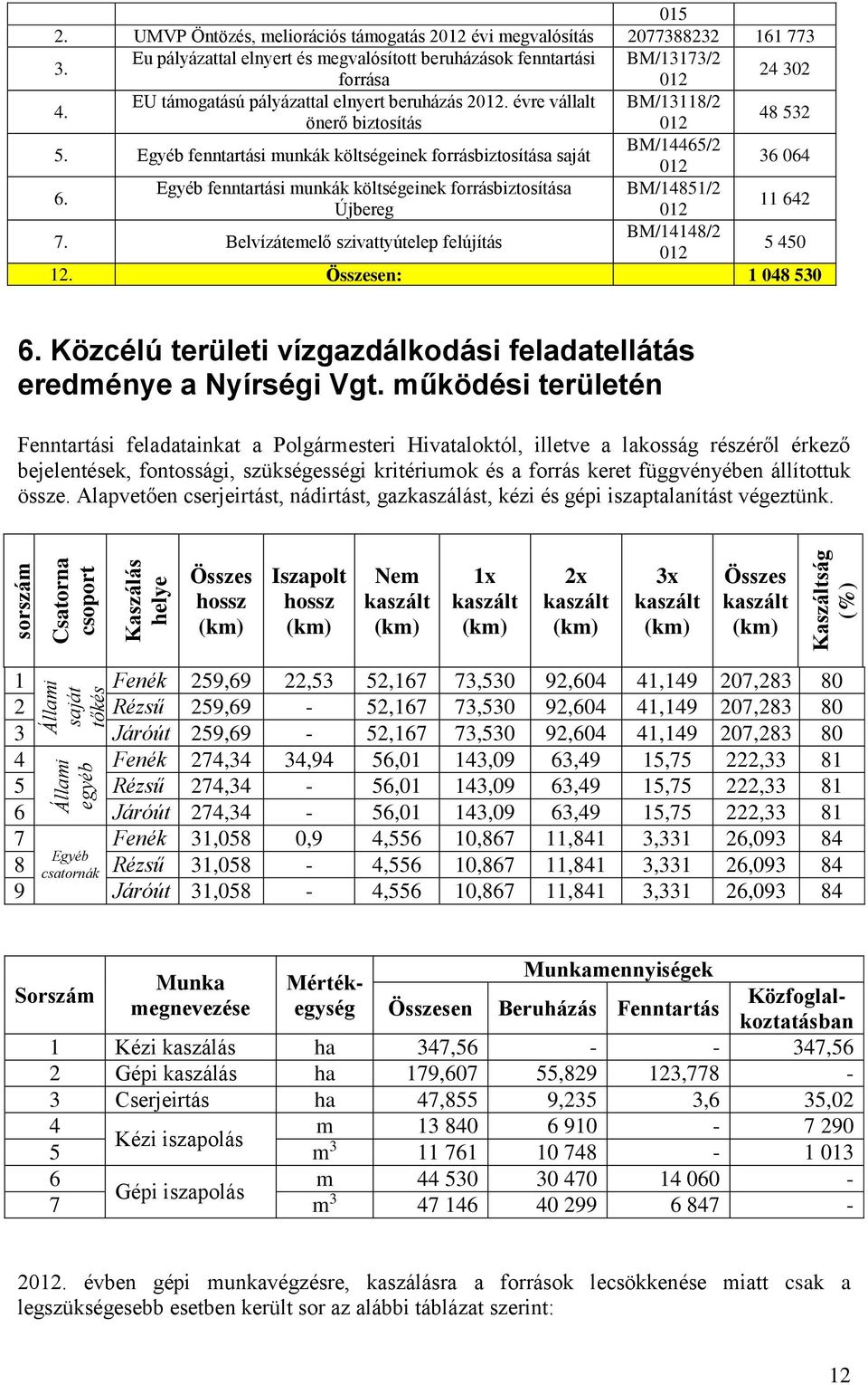 Egyéb fenntartási munkák költségeinek forrásbiztosítása BM/14851/2 Újbereg 012 11 642 7. Belvízátemelő szivattyútelep felújítás BM/14148/2 012 5 450 12. Összesen: 1 048 530 6.