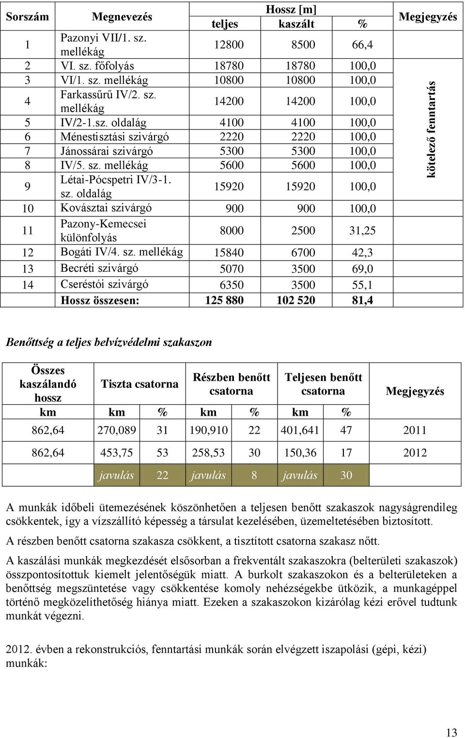 sz. 15840 6700 42,3 13 Becréti szivárgó 5070 3500 69,0 14 Cseréstói szivárgó 6350 3500 55,1 Hossz összesen: 125 880 102 520 81,4 Megjegyzés kötelező fenntartás Benőttség a teljes belvízvédelmi