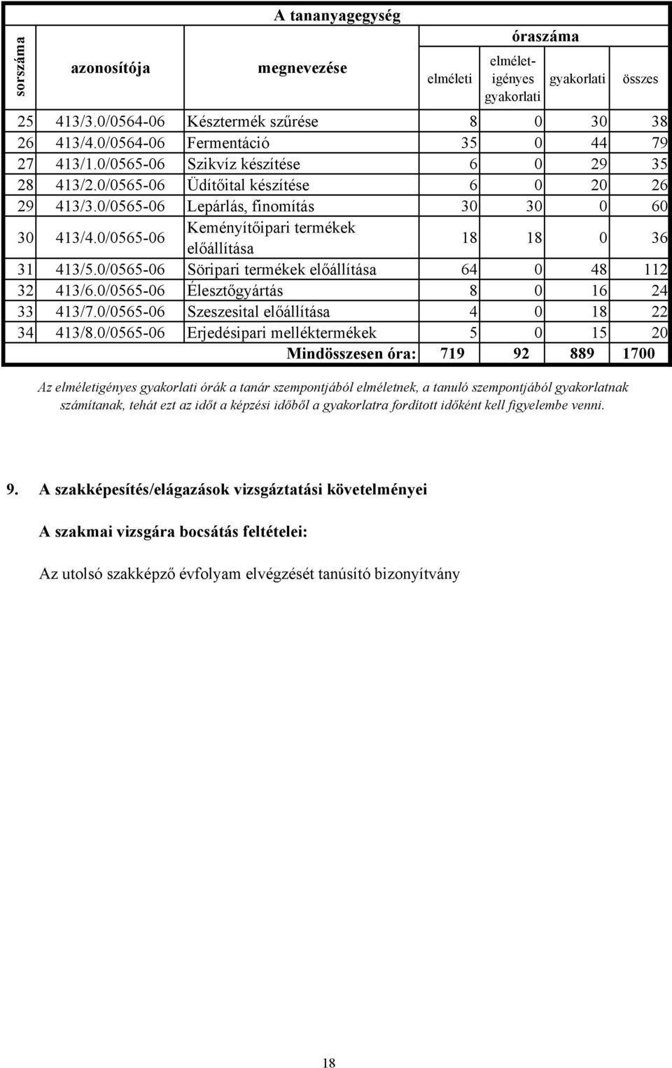 0/056506 Keményítőipari termékek előállítása 18 18 0 36 31 413/5.0/056506 Söripari termékek előállítása 64 0 48 112 32 413/6.0/056506 Élesztőgyártás 8 0 16 24 33 413/7.