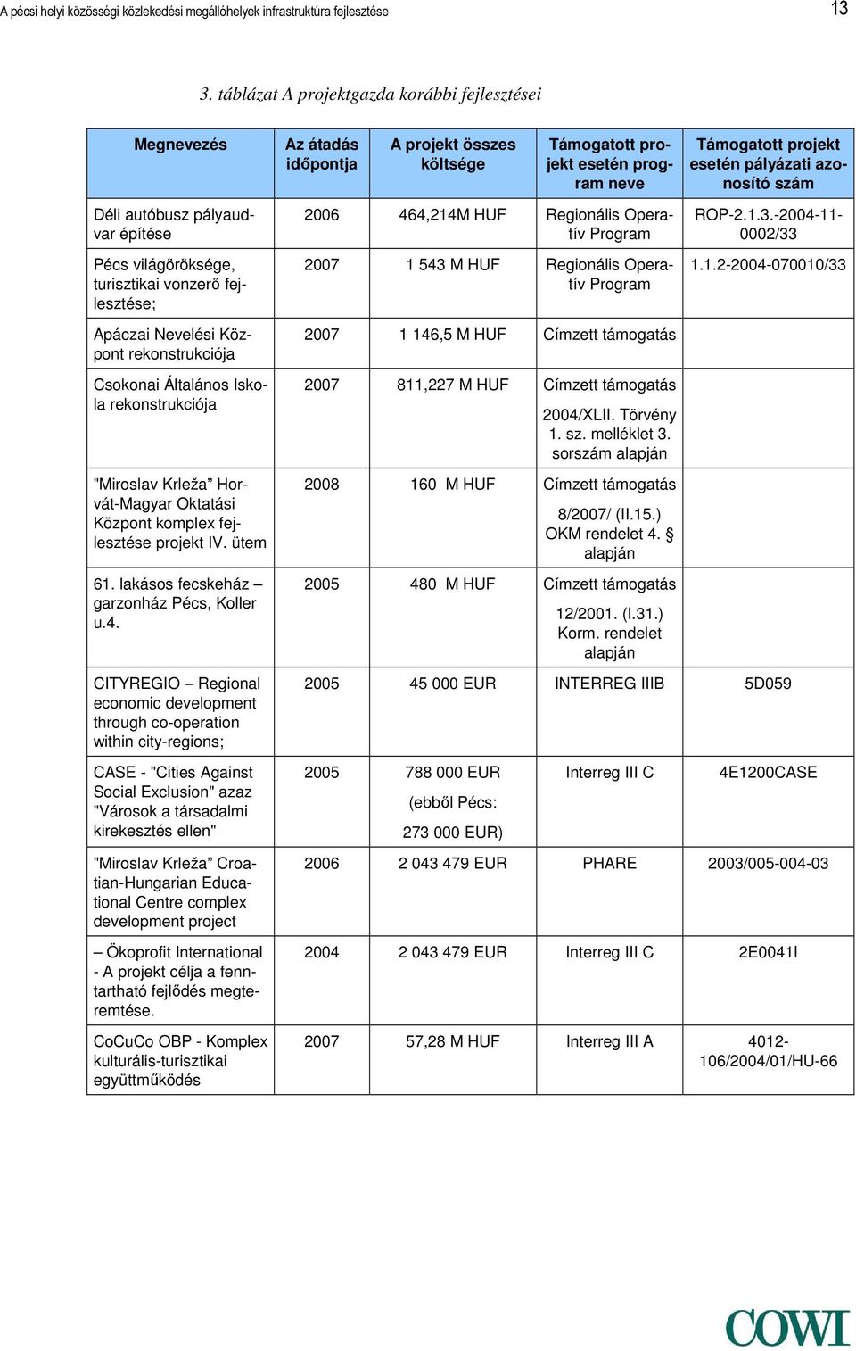 autóbusz pályaudvar építése Pécs világöröksége, turisztikai vonzerő fejlesztése; Apáczai Nevelési Központ rekonstrukciója Csokonai Általános Iskola rekonstrukciója "Miroslav Krleža Horvát-Magyar