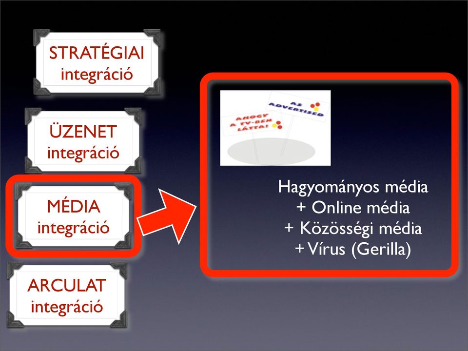 Hagyományos média + Online média +