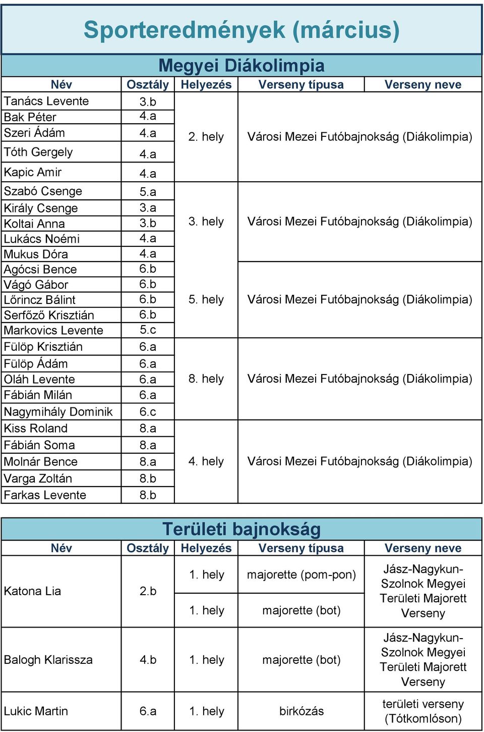 a Nagymihály Dominik 6.c Kiss Roland 8.a Fábián Soma 8.a Molnár Bence 8.a Varga Zoltán 8.b Farkas Levente 8.b Katona Lia 2.b Sporteredmények (március) Megyei Diákolimpia 3.