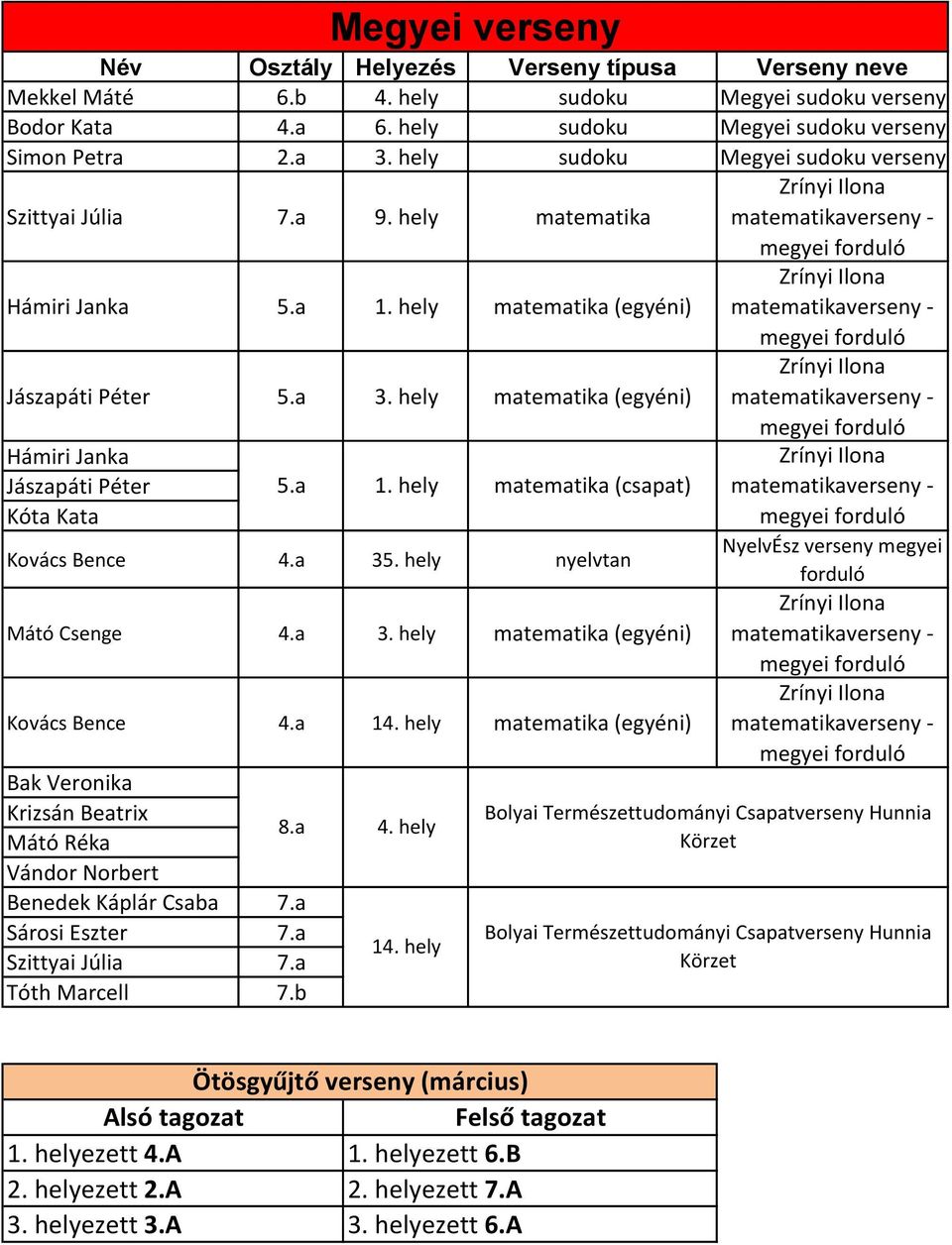 hely matematika (csapat) nyelvtan NyelvÉsz verseny megyei forduló Mátó Csenge 4.a 3. hely matematika (egyéni) Kovács Bence 4.a 14.