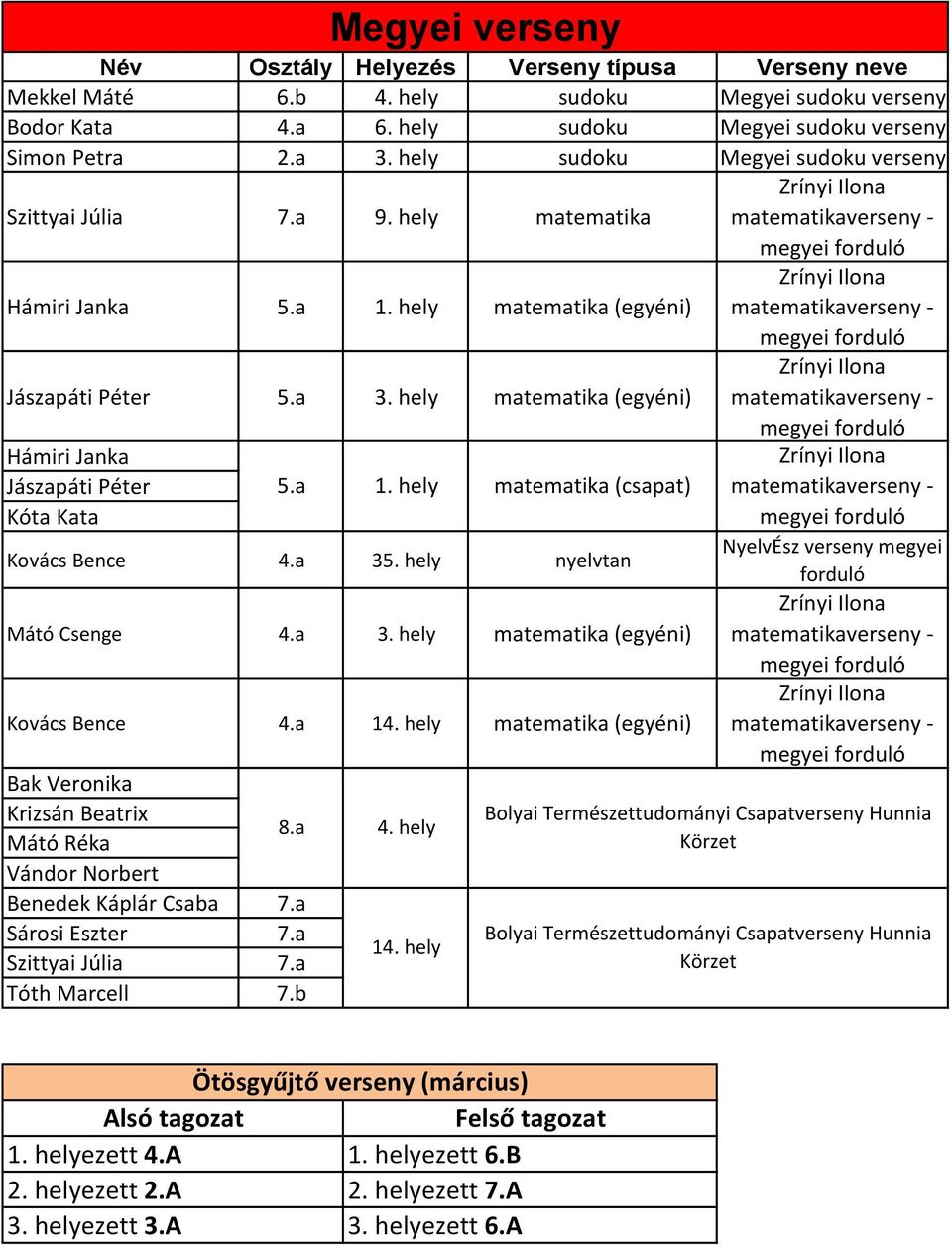 hely matematika (csapat) nyelvtan NyelvÉsz verseny megyei forduló Mátó Csenge 4.a 3. hely matematika (egyéni) Kovács Bence 4.a 14.