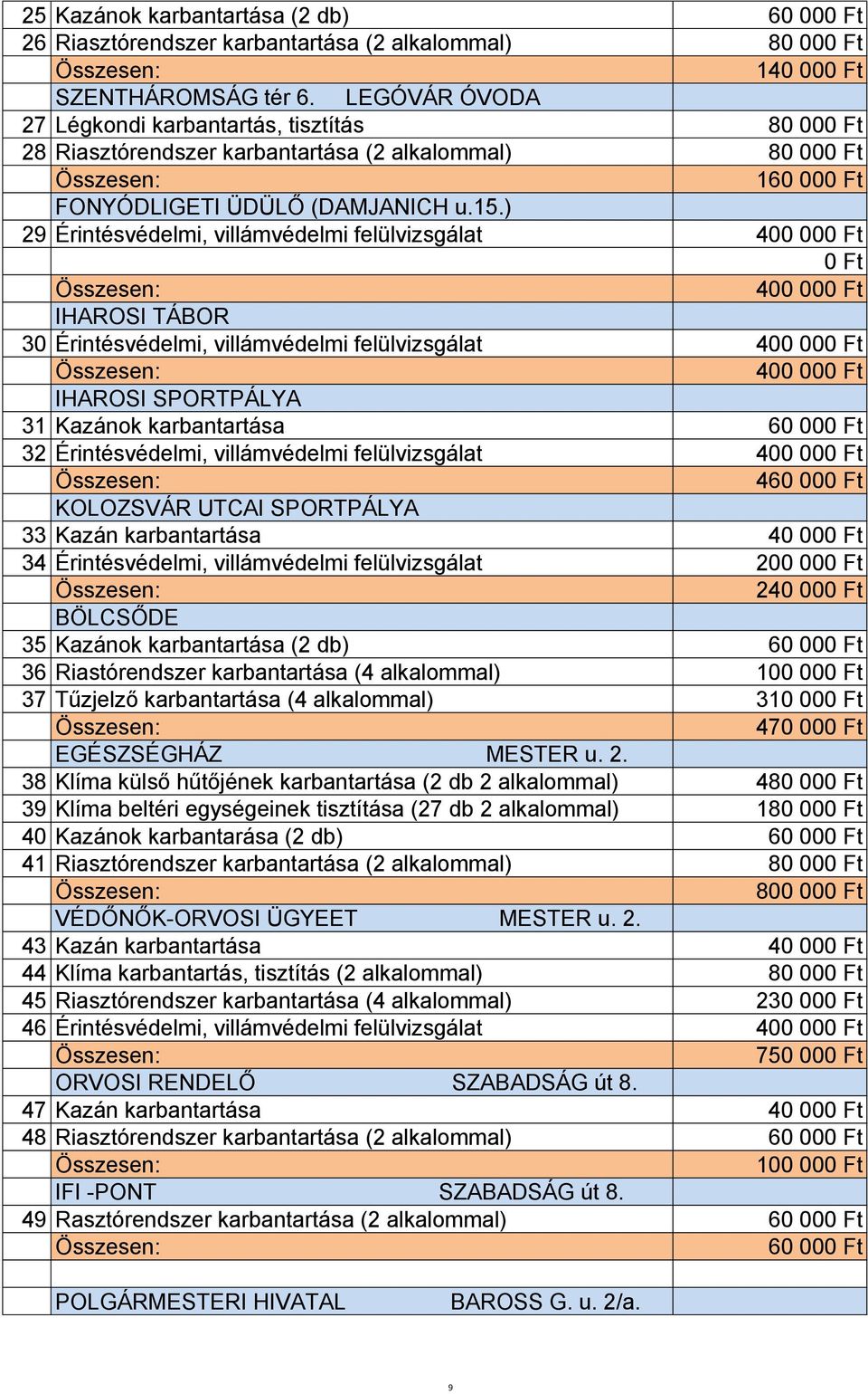 ) 29 Érintésvédelmi, villámvédelmi felülvizsgálat 400 000 Ft 0 Ft 400 000 Ft IHAROSI TÁBOR 30 Érintésvédelmi, villámvédelmi felülvizsgálat 400 000 Ft 400 000 Ft IHAROSI SPORTPÁLYA 31 Kazánok