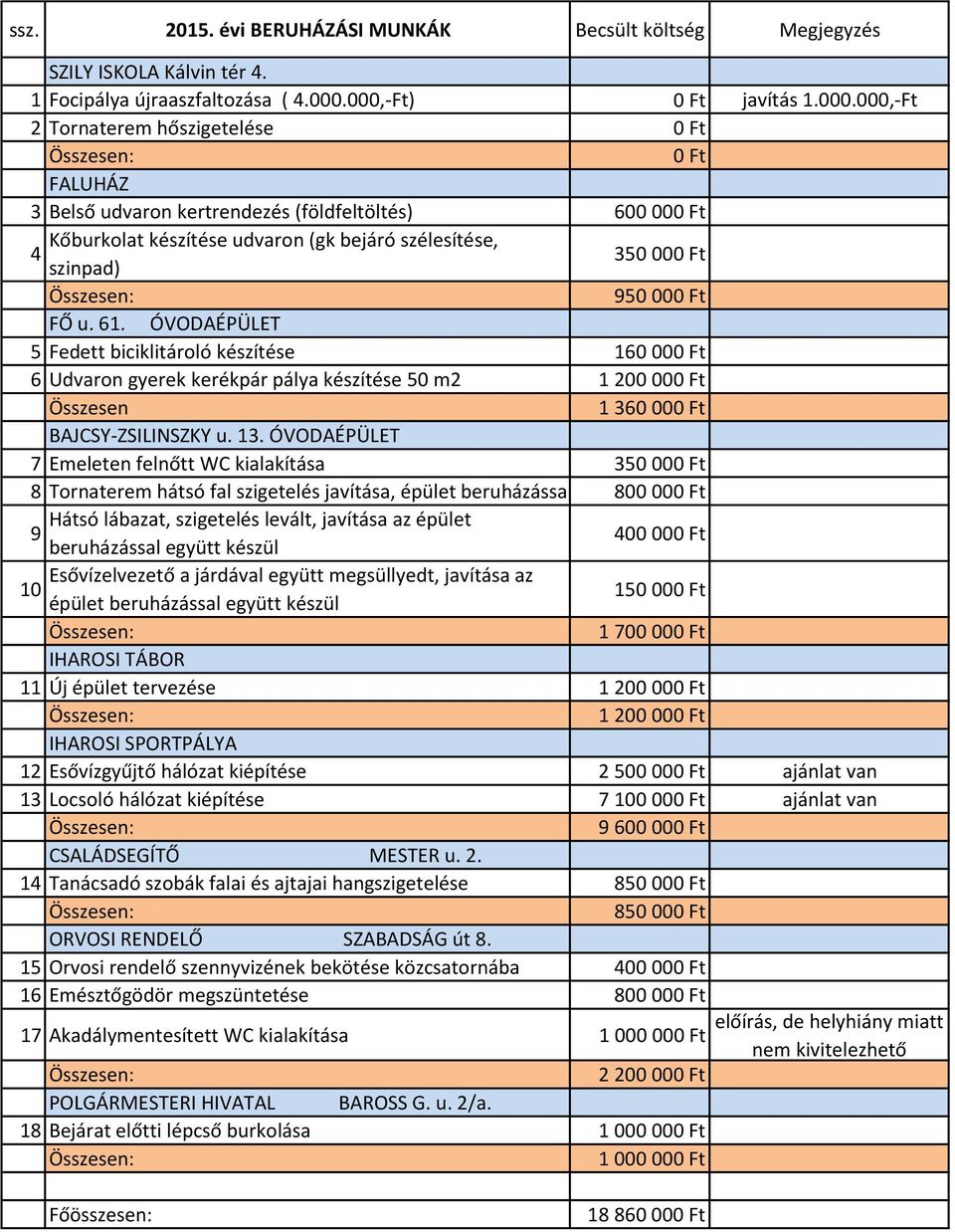 szinpad) 350 000 Ft 950 000 Ft FŐ u. 61. ÓVODAÉPÜLET 5 Fedett biciklitároló készítése 160 000 Ft 6 Udvaron gyerek kerékpár pálya készítése 50 m2 1 200 000 Ft Összesen 1 360 000 Ft BAJCSY-ZSILINSZKY u.