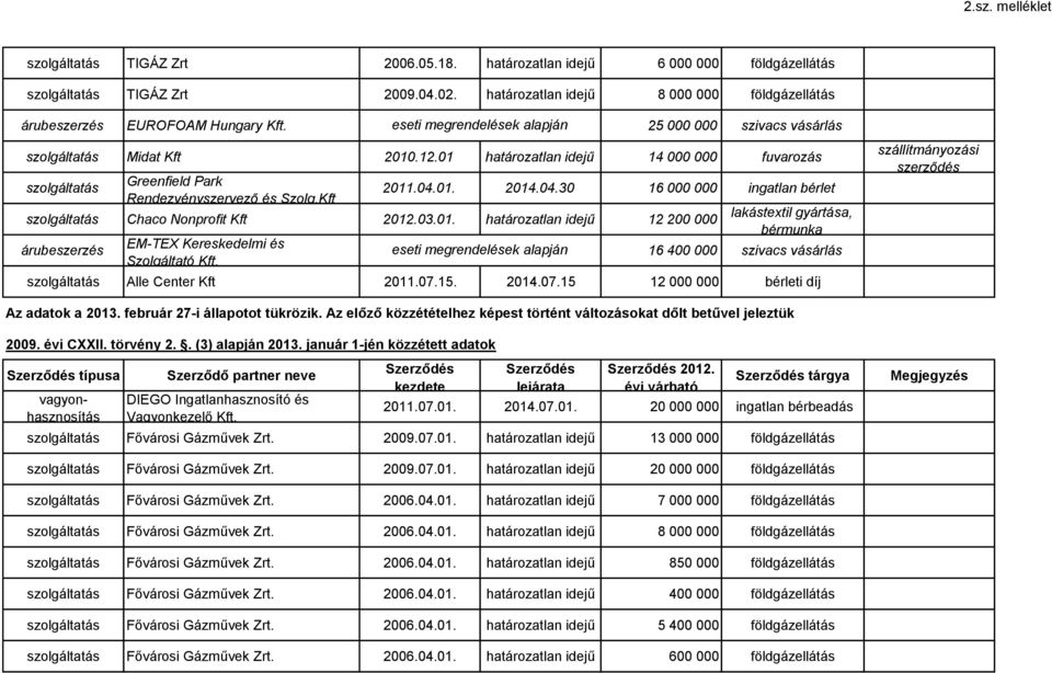a, 16 400 000 szivacs Alle Center Kft 2011.07.15. 2014.07.15 12 000 000 bérleti díj szállítmányozási szerződés Az adatok a 2013. február 27-i állapotot tükrözik.