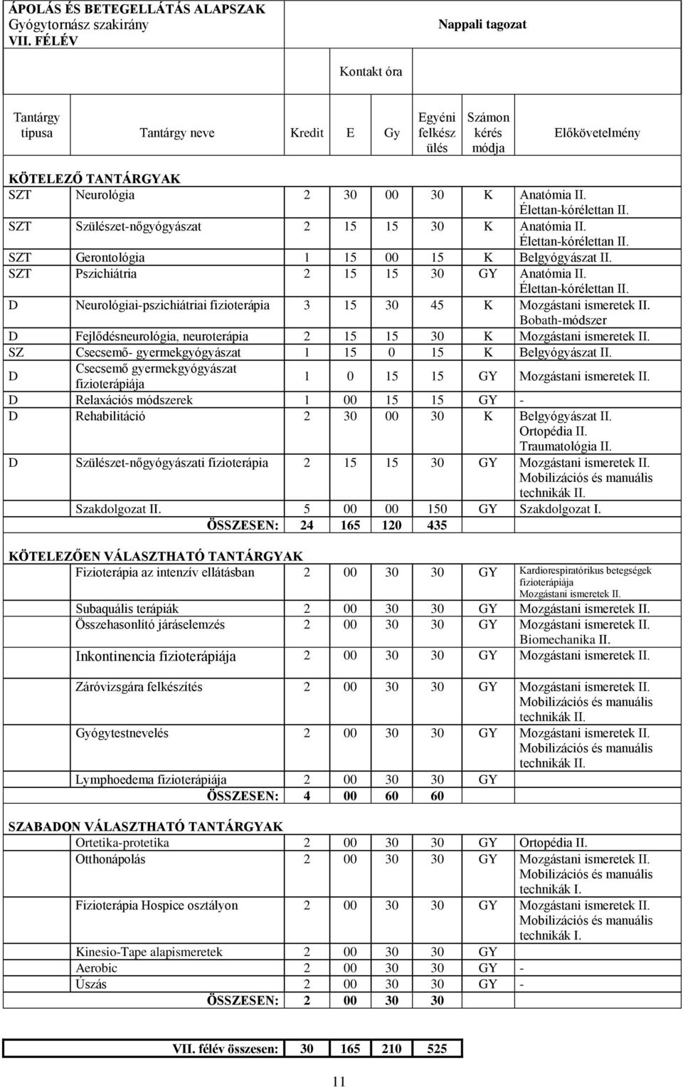 Bobath-módsze D Fejlődésneuológia, neuoteápia 2 15 15 30 K Mozgástani ismeetek II. SZ Csecsemő- gyemekgyógyászat 1 15 0 15 K Belgyógyászat II.