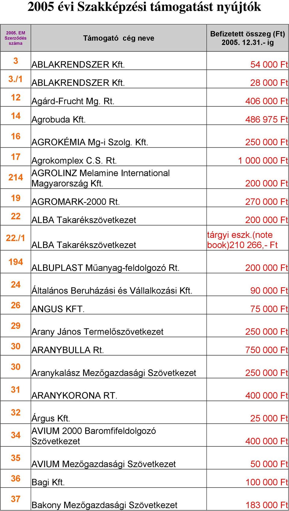 ALBA Takarékszövetkezet 54 000 Ft 28 000 Ft 406 000 Ft 486 975 Ft 1 000 000 Ft 270 000 Ft 22./1 ALBA Takarékszövetkezet tárgyi eszk.