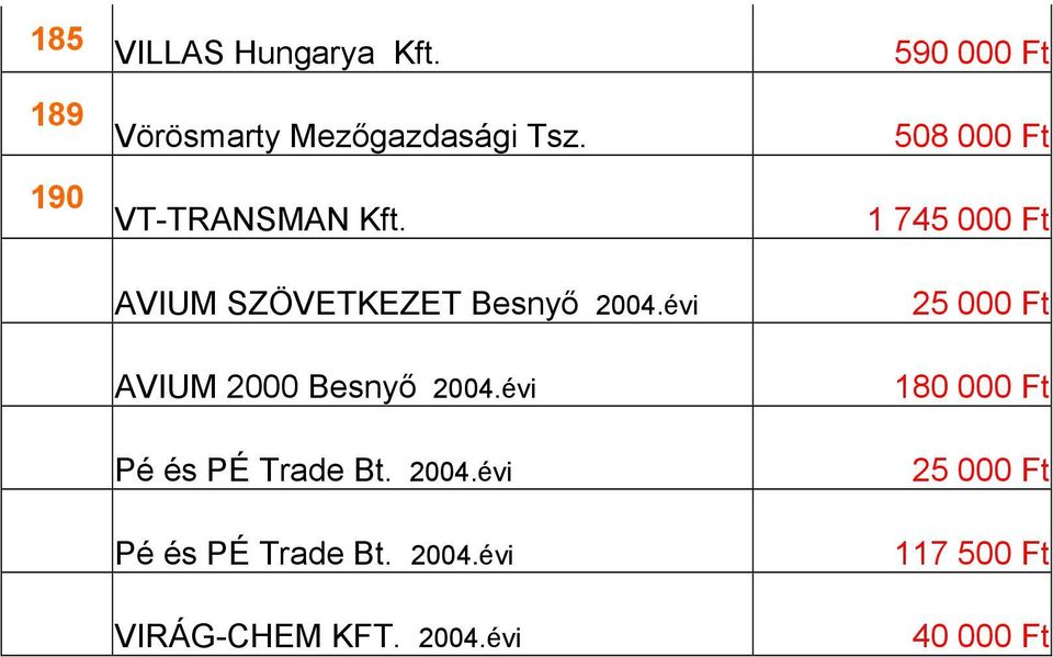 évi Pé és PÉ Trade Bt. 2004.évi Pé és PÉ Trade Bt. 2004.évi VIRÁG-CHEM KFT.