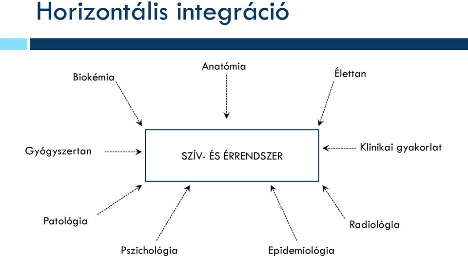 ÉS ÉRRENDSZER Klinikai gyakorlat