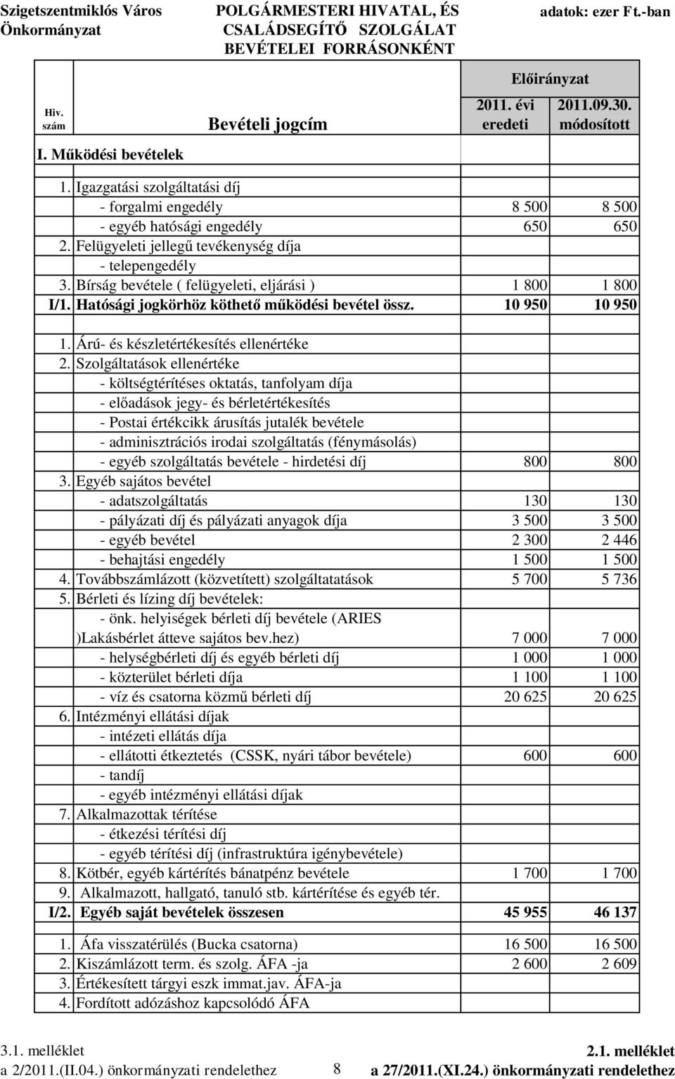 Bírság bevétele ( felügyeleti, eljárási ) 1 800 1 800 I/1. Hatósági jogkörhöz köthet m ködési bevétel össz. 10 950 10 950 1. Árú- és készletértékesítés ellenértéke 2.