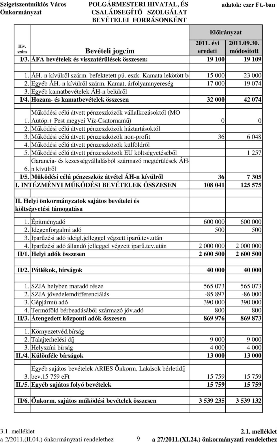 Hozam- és kamatbevételek összesen 32 000 42 074 ködési célú átvett pénzeszközök vállalkozásoktól (MO 1. Autóp.+ Pest megyei Víz-Csatornam ) 0 0 2. ködési célú átvett pénzeszközök háztartásoktól 3.