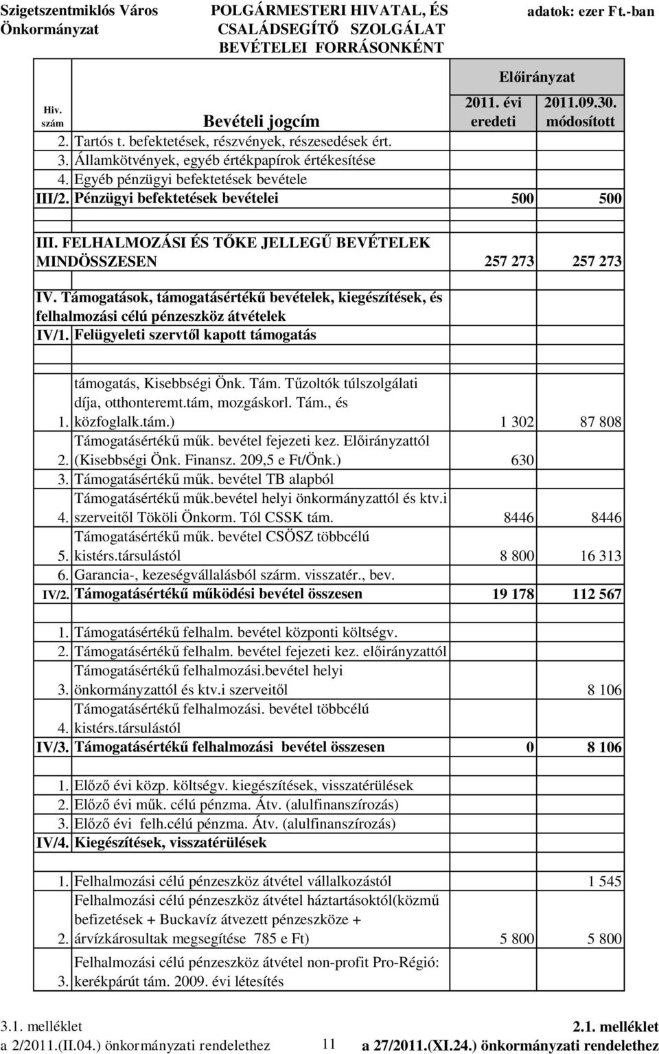 FELHALMOZÁSI ÉS T KE JELLEG BEVÉTELEK MINDÖSSZESEN 257 273 257 273 IV. Támogatások, támogatásérték bevételek, kiegészítések, és felhalmozási célú pénzeszköz átvételek IV/1.