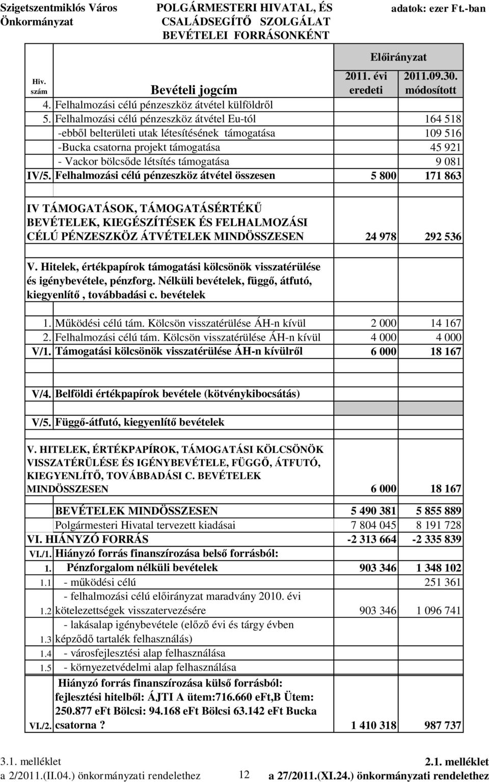 Felhalmozási célú pénzeszköz átvétel összesen 5 800 171 863 IV TÁMOGATÁSOK, TÁMOGATÁSÉRTÉK BEVÉTELEK, KIEGÉSZÍTÉSEK ÉS FELHALMOZÁSI CÉLÚ PÉNZESZKÖZ ÁTVÉTELEK MINDÖSSZESEN 24 978 292 536 V.