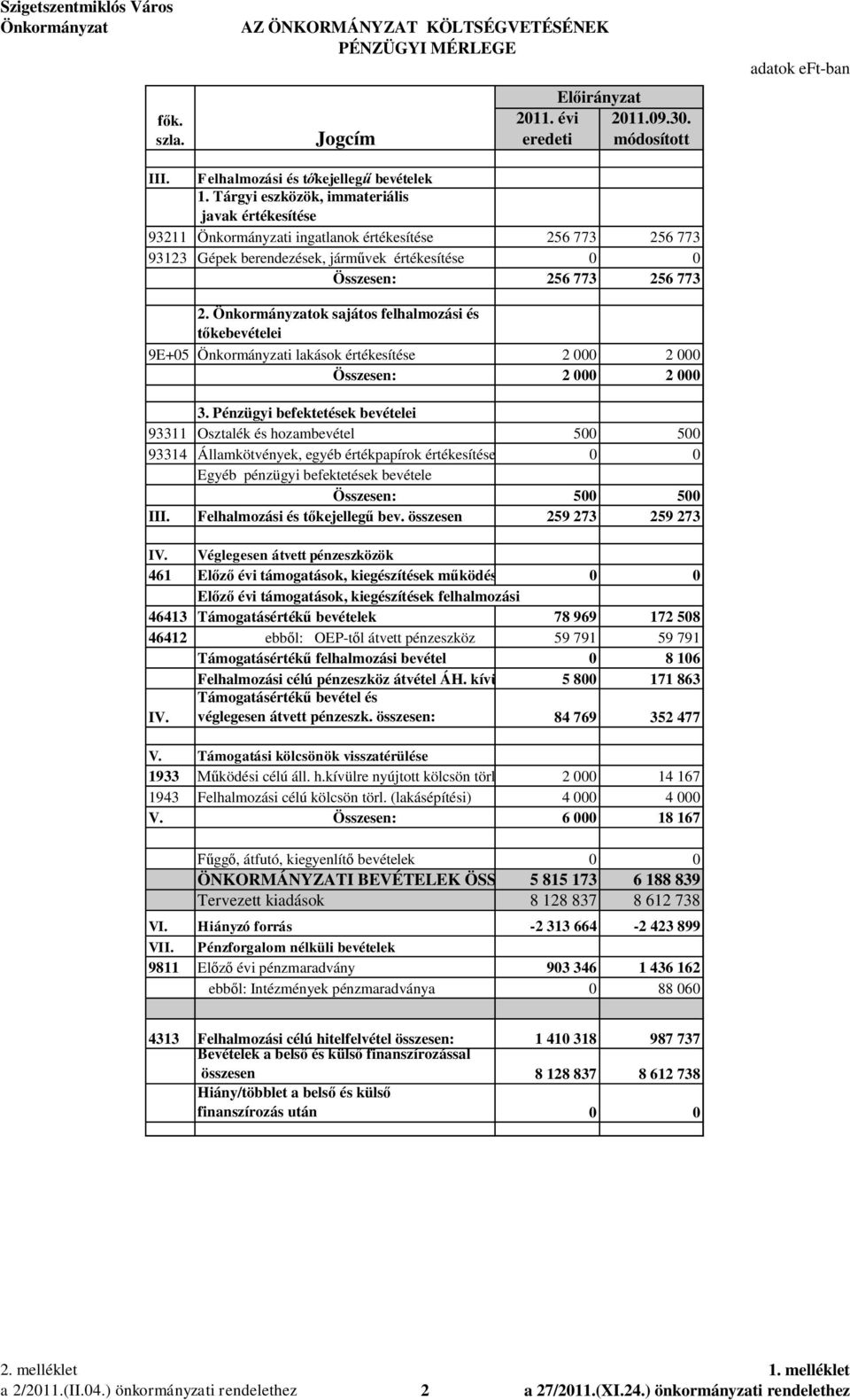 ok sajátos felhalmozási és kebevételei 9E+05 i lakások értékesítése 2 000 2 000 Összesen: 2 000 2 000 3.