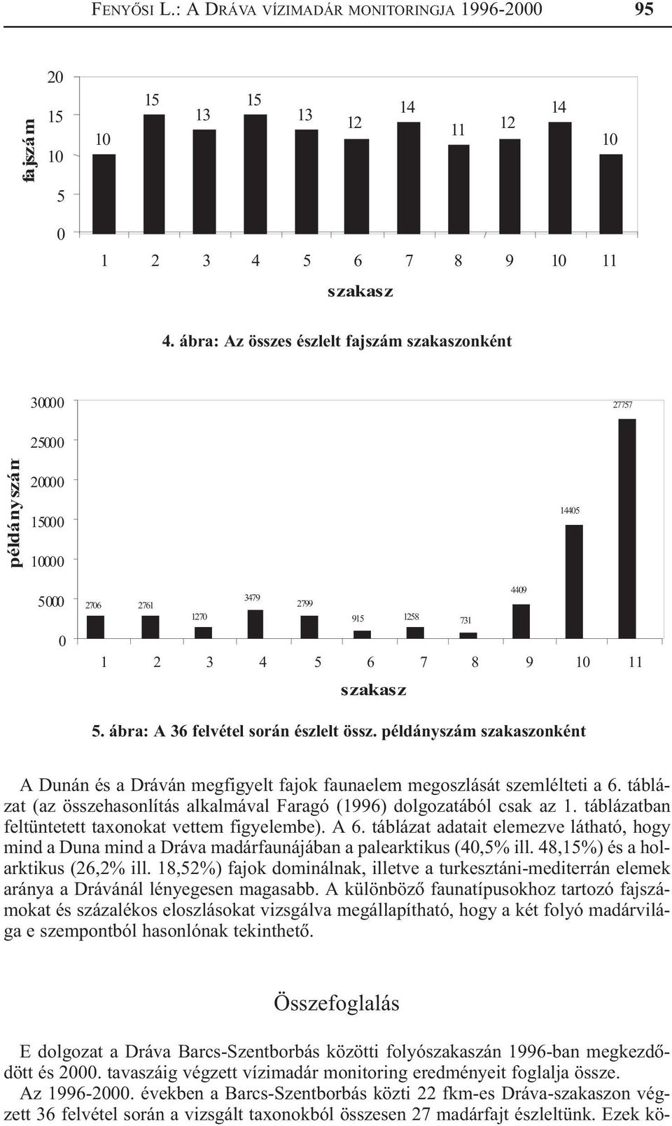 ábra: A 36 felvétel során észlelt össz. példányszám szakaszonként A Dunán és a Dráván megfigyelt fajok faunaelem megoszlását szemlélteti a 6.