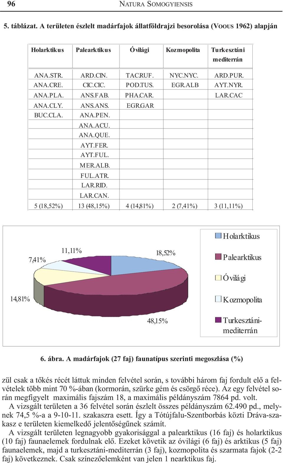 ATR. LAR.RID. LAR.CAN. 5 (18,52%) 13 (48,15%) 4 (14,81%) 2 (7,41%) 3 (11,11%) Holarktikus 7,41% 11,11% 18,52% Palearktikus Óvilági 14,81% Kozmopolita 48,15% Turkesztánimediterrán 6. ábra.