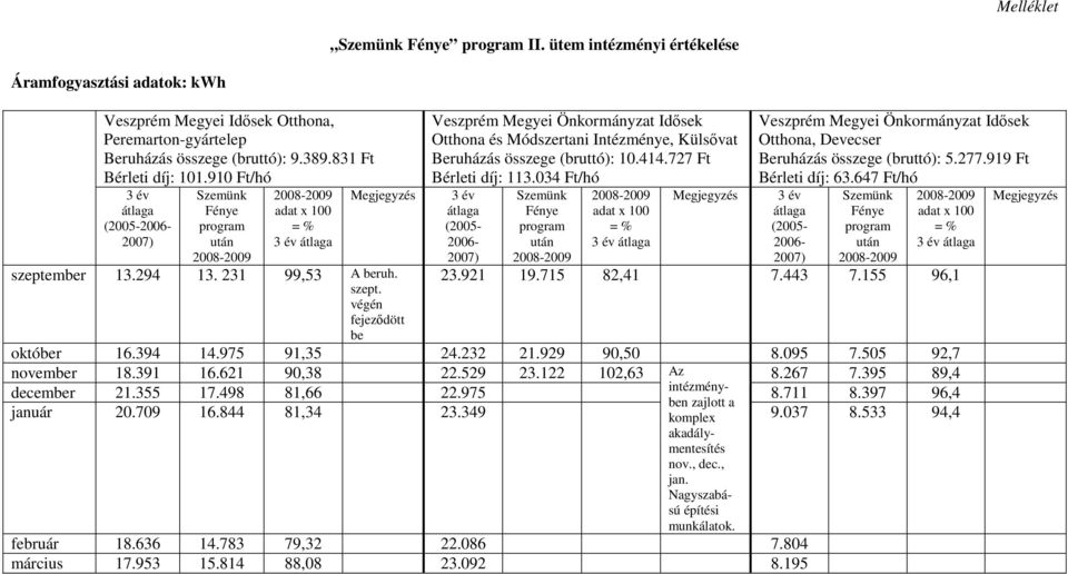 910 Ft/hó 3 év átlaga (2005-2006- 2007) Szemünk Fénye program után adat x 100 = % 3 év átlaga Megjegyzés Veszprém Megyei Önkormányzat Idősek Otthona és Módszertani Intézménye, Külsővat Beruházás