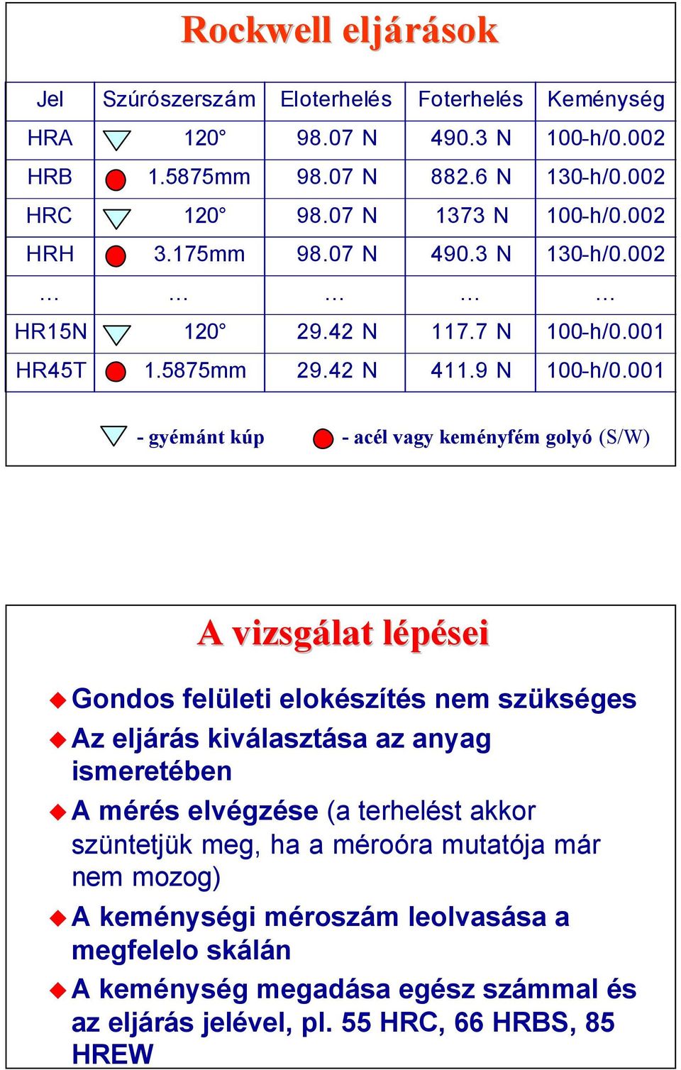 1 - gyémánt kúp - acél vagy keményfém golyó (/W) A vizsgálat lépései Gondos felületi elokészítés nem szükséges Az eljárás kiválasztása az anyag ismeretében A