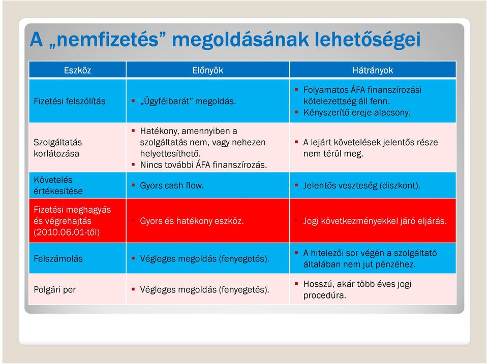Gyors és hatékony eszköz. Végleges megoldás (fenyegetés). Végleges megoldás (fenyegetés). Hátrányok Folyamatos ÁFA finanszírozási kötelezettség áll fenn. Kényszerítő ereje alacsony.