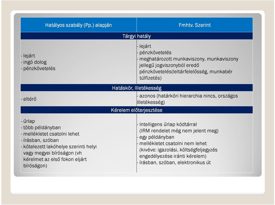 megyei bíróságon (vh kérelmet az első fokon eljárt bíróságon) - lejárt - pénzkövetelés - meghatározott munkaviszony, munkaviszony jellegű jogviszonyból eredő pénzkövetelés(leltárfelelősség,