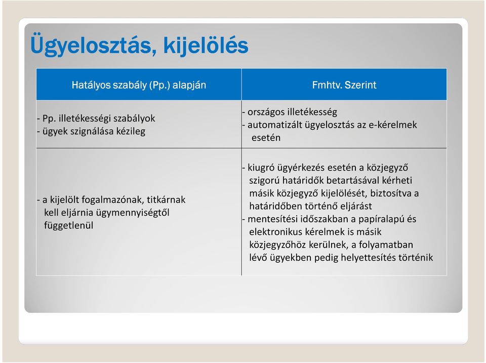 . Szerint -országos illetékesség -automatizált ügyelosztás az e-kérelmek esetén -kiugró ügyérkezés esetén a közjegyző szigorú határidők