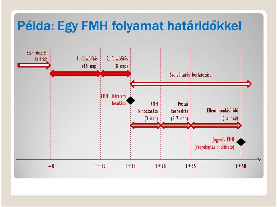 felszólítás (8 nap) Szolgáltatás korlátozása FMH kérelem beadása FMH