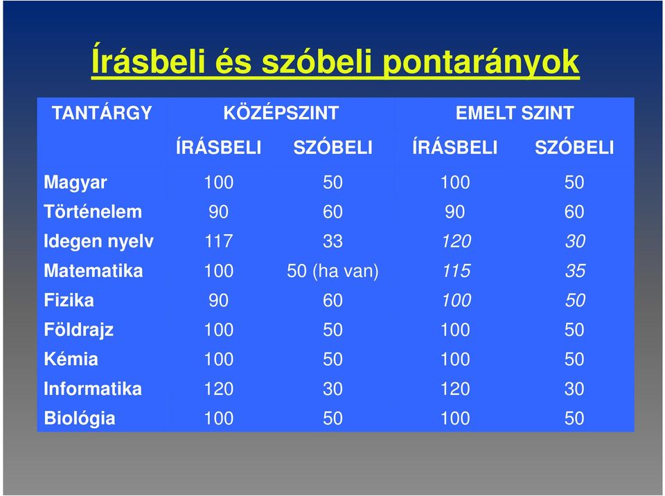 nyelv 117 33 120 30 Matematika 100 50 (ha van) 115 35 Fizika 90 60 100 50