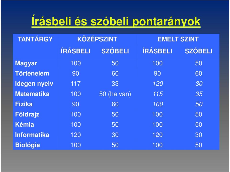 nyelv 117 33 120 30 Matematika 100 50 (ha van) 115 35 Fizika 90 60 100 50