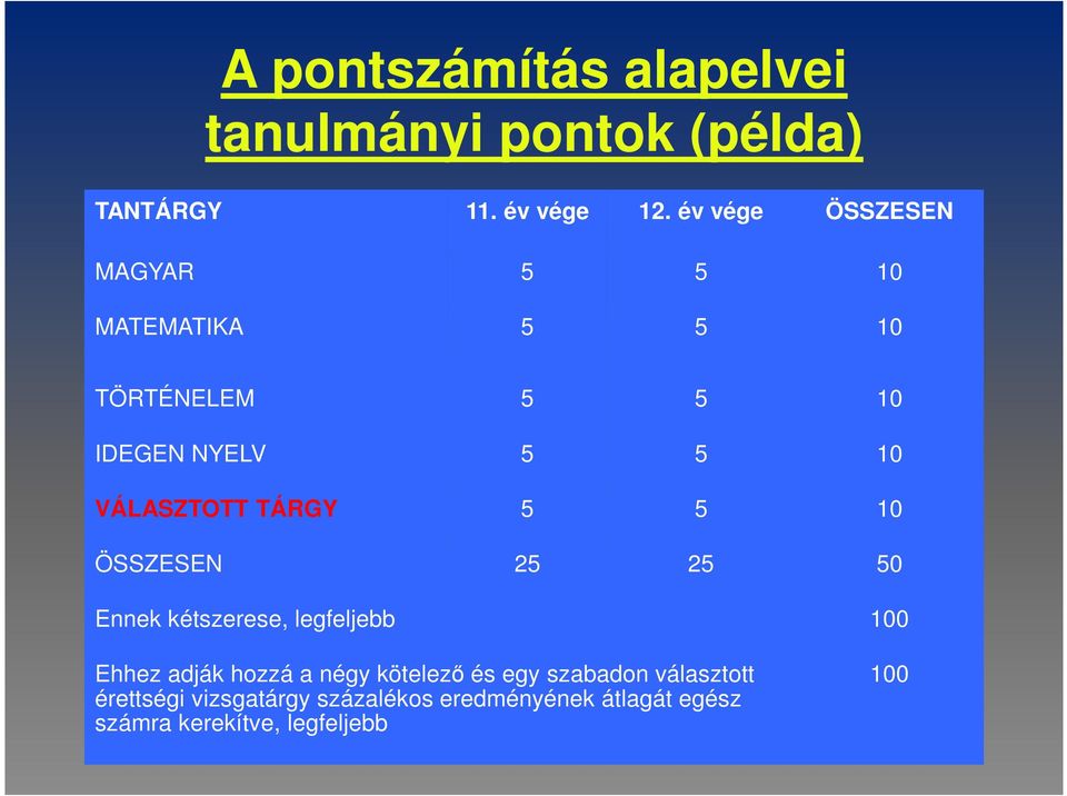 TÁRGY 5 5 10 ÖSSZESEN 25 25 50 Ennek kétszerese, legfeljebb 100 Ehhez adják hozzá a négy kötelező