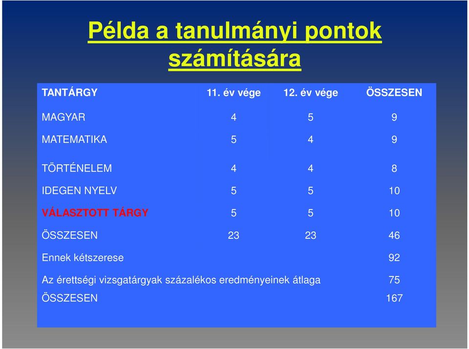 NYELV 5 5 10 VÁLASZTOTT TÁRGY 5 5 10 ÖSSZESEN 23 23 46 Ennek