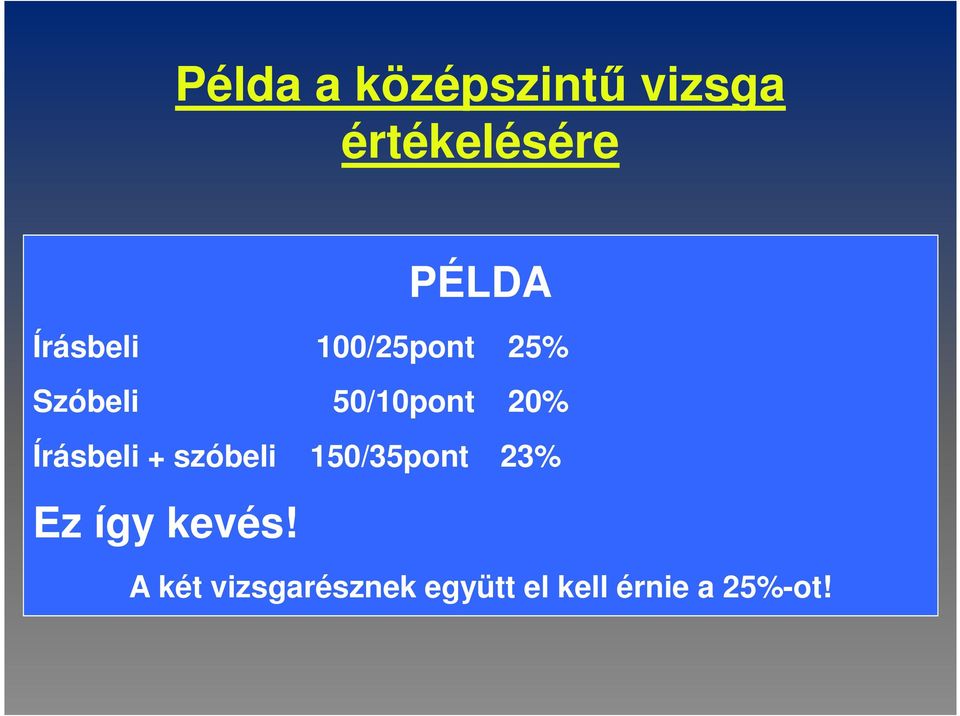 Írásbeli + szóbeli 150/35pont 23% Ez így kevés!