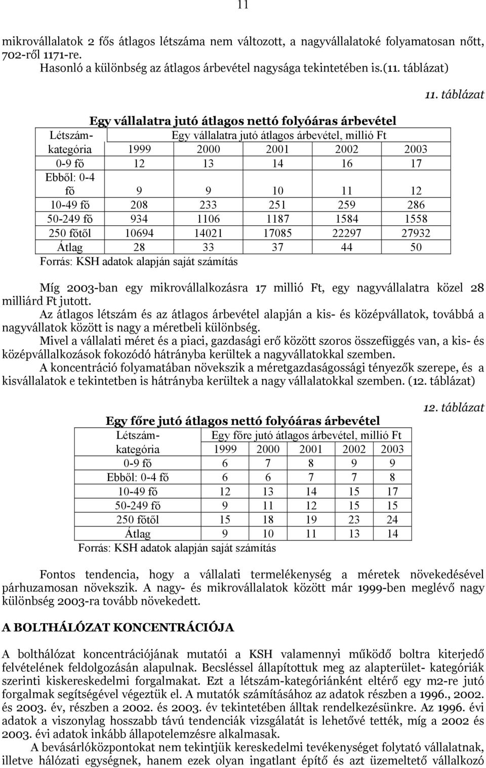11 12 10-49 fő 208 233 251 259 286 50-249 fő 934 1106 1187 1584 1558 250 főtől 10694 14021 17085 22297 27932 Átlag 28 33 37 44 50 Forrás: KSH adatok alapján saját számítás 11.