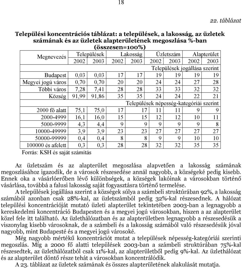 Alapterület 2002 2003 2002 2003 2002 2003 2002 2003 Települések jogállása szerint Budapest 0,03 0,03 17 17 19 19 19 19 Megyei jogú város 0,70 0,70 20 20 24 24 27 28 Többi város 7,28 7,41 28 28 33 33